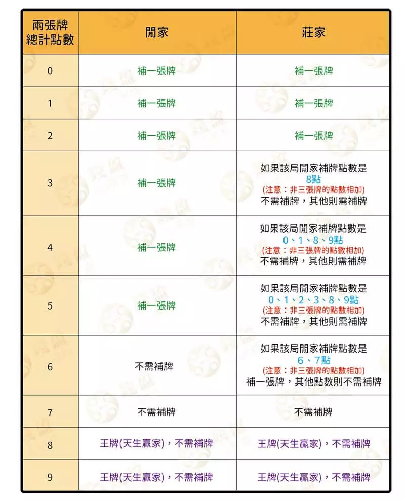 百家樂補牌規則說明