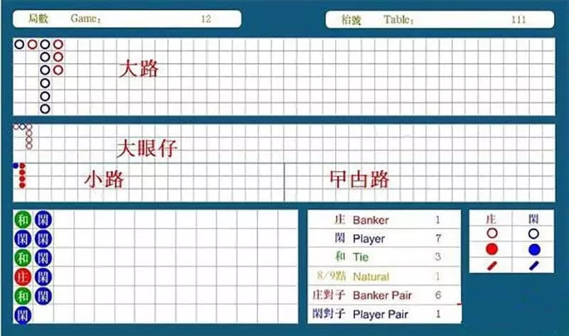 玩百家樂一定聽說過「路」，珠盤路、大路、大眼仔路、小路等等各種路單怎麼看呢？