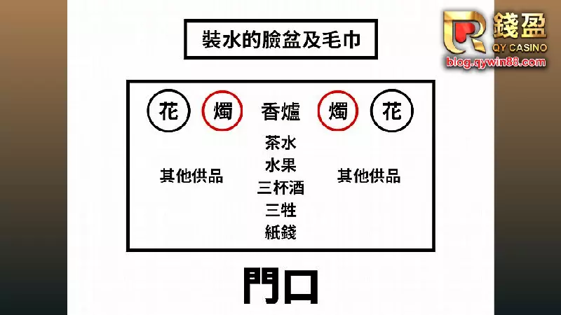 （農曆七月鬼門開，普渡供品擺設示意圖）