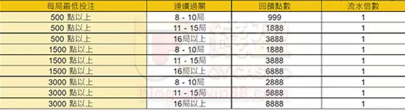 (百家樂挑戰賽點數回饋表)