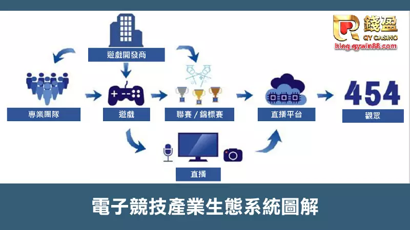 (電子競技產業生態系統圖解)