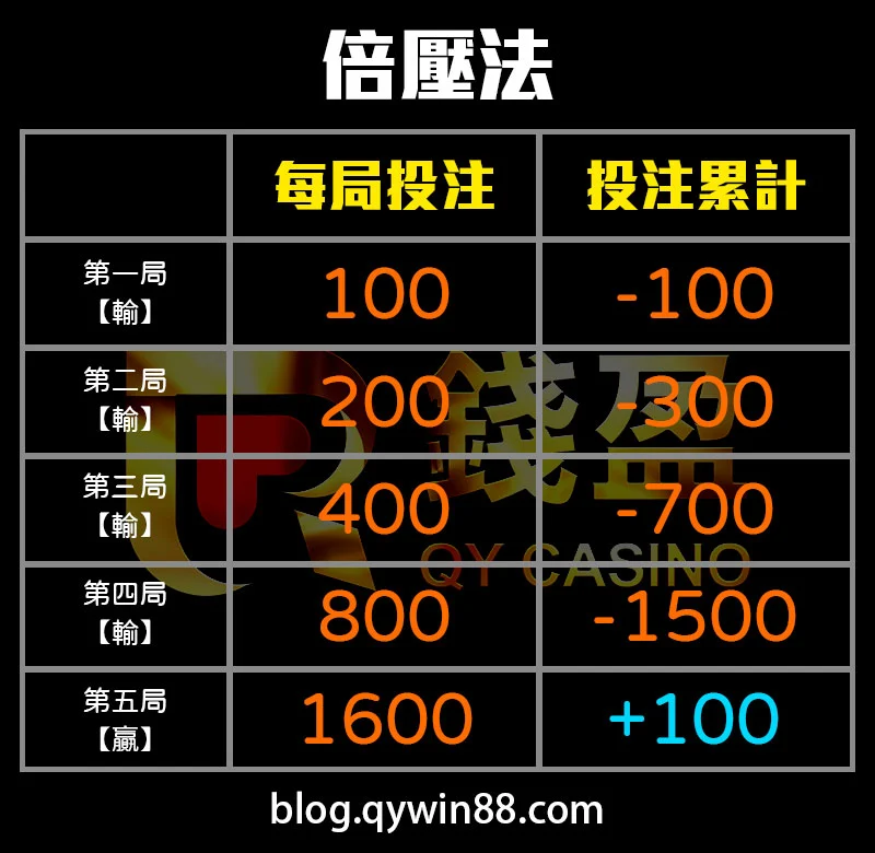 倍壓法：是一種快速反本的玩法，只要贏一次就可以把前面輸的錢都贏回來