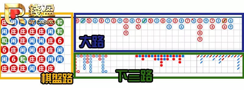 百家樂牌路共三大部分，棋盤路、大路、下三路