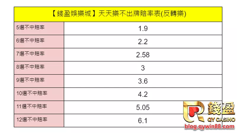 KU娛樂城天天樂不出牌玩法的賠率表