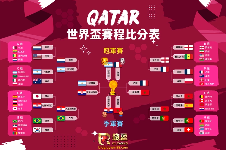 2022年卡達世界盃｜32強小組賽、16強、8強、4強淘汰賽，即將到來的季軍賽與冠軍賽，到底梅西能不能圓夢呢?快鎖定KU娛樂城！