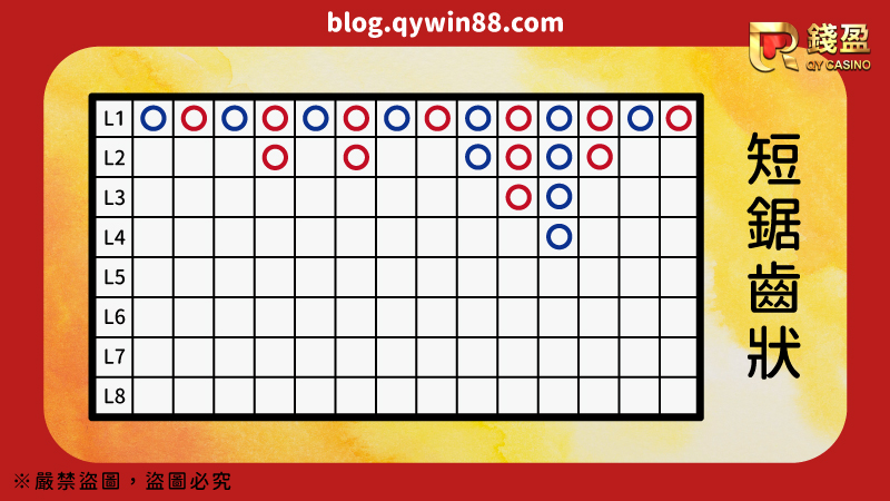 此為短鋸齒狀的百家樂均線圖解