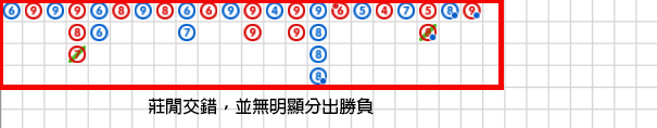 百家樂必勝公式圖解－莊閒交錯